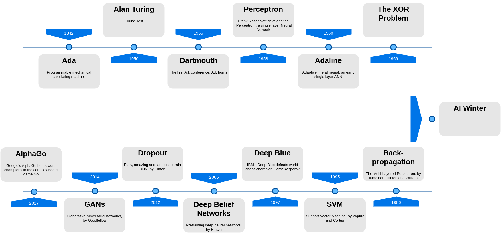 AI Timeline