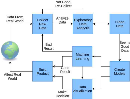 Data Science Process